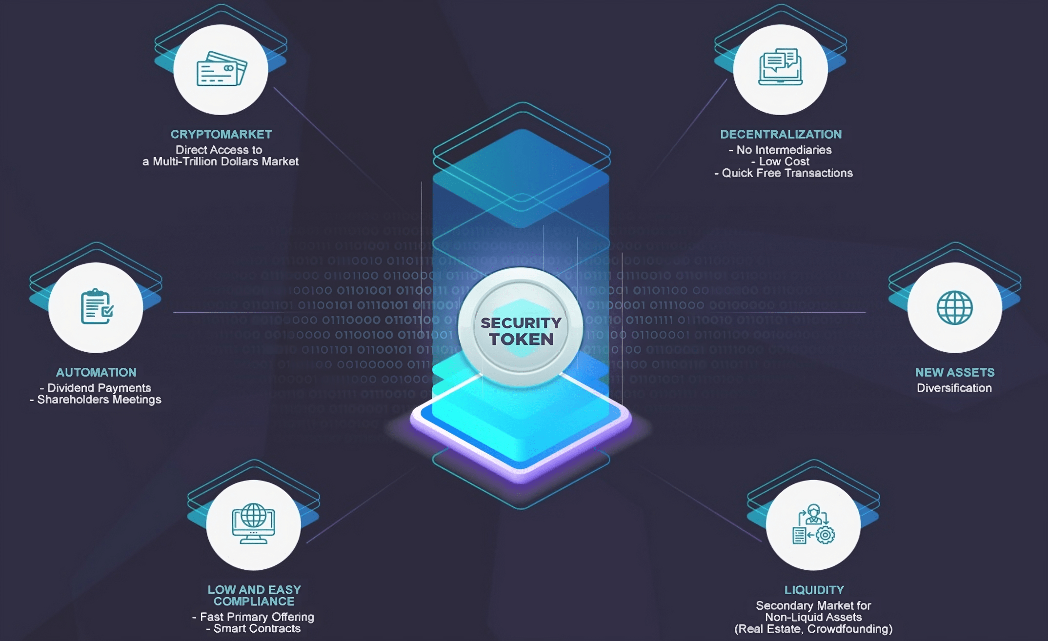 Security Token Graph